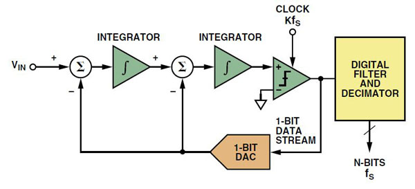 A second order sigma delta (∑Δ) modulator